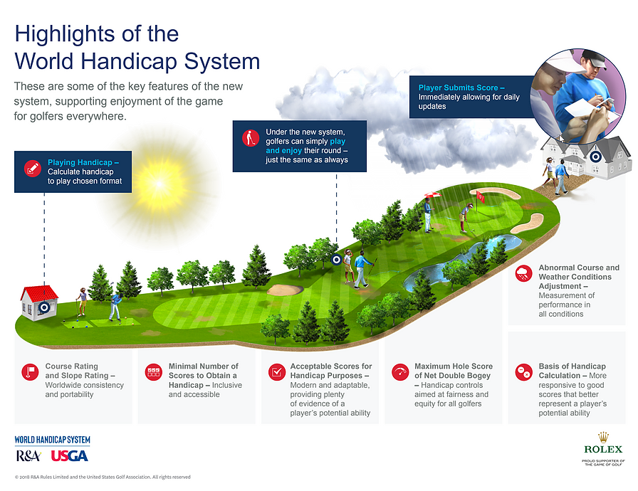 World Handicap System