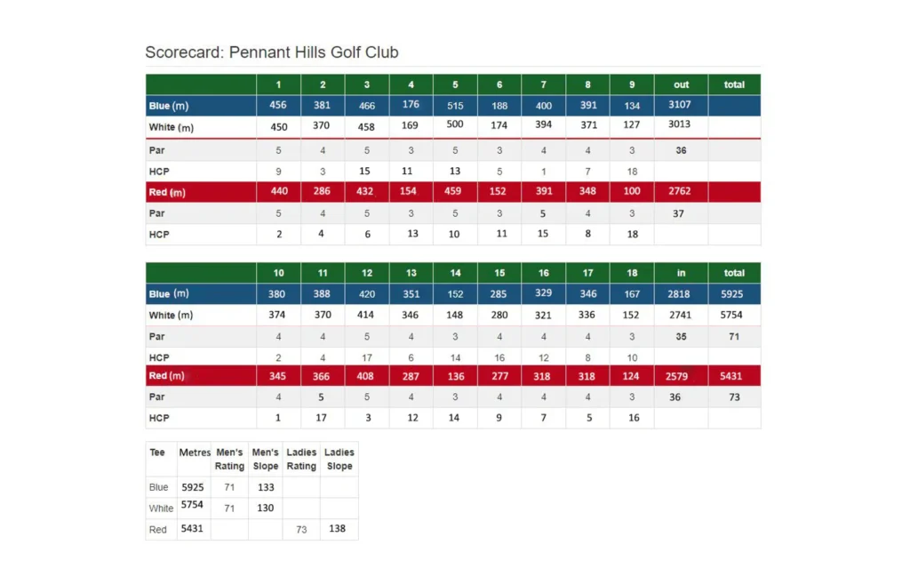 Two golf scorecards showing par, course rating and slope rating.