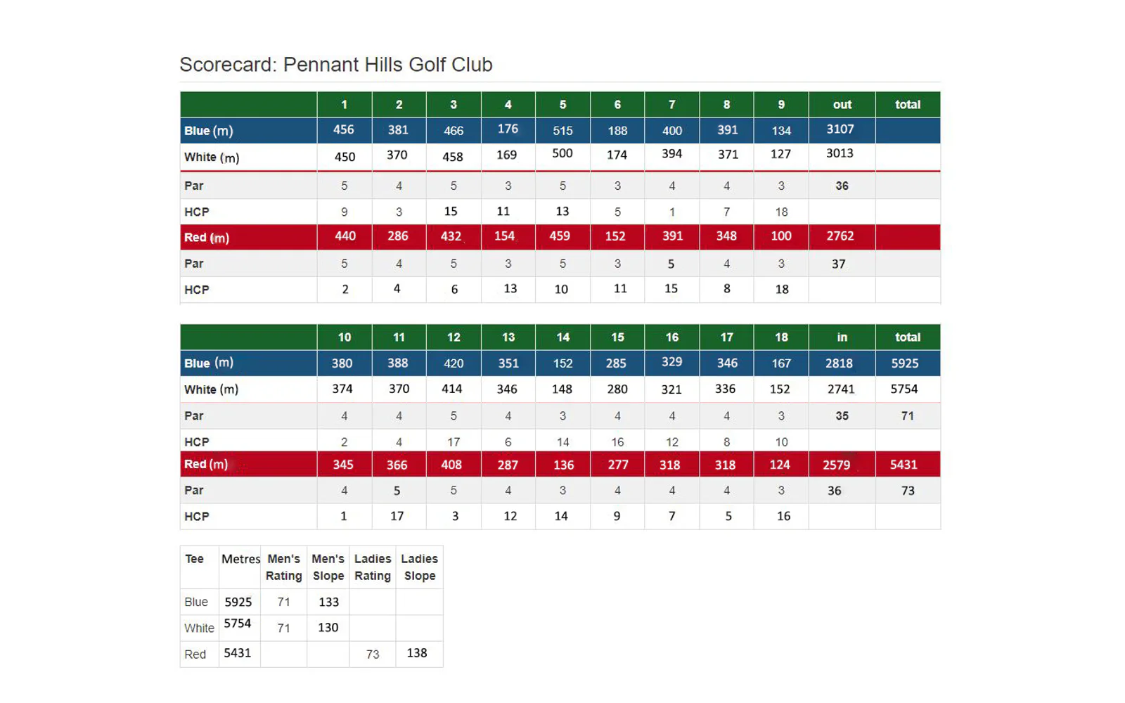 Two golf scorecards showing par, course rating and slope rating.