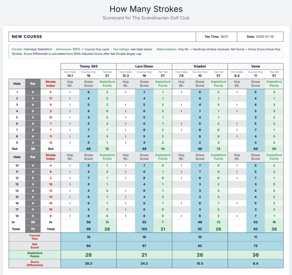 A completed Stableford scorecard showing gross scores, points and Score Differentials.