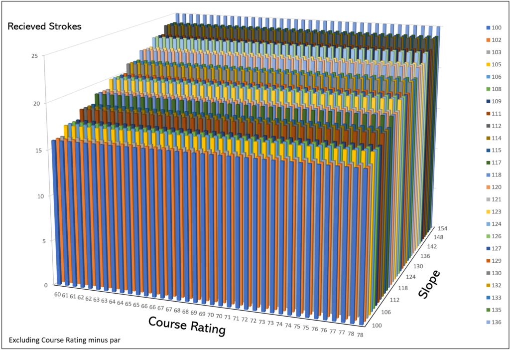 3D Graph Including CR minus Par vs Excluding CR minus Par World Handicap System