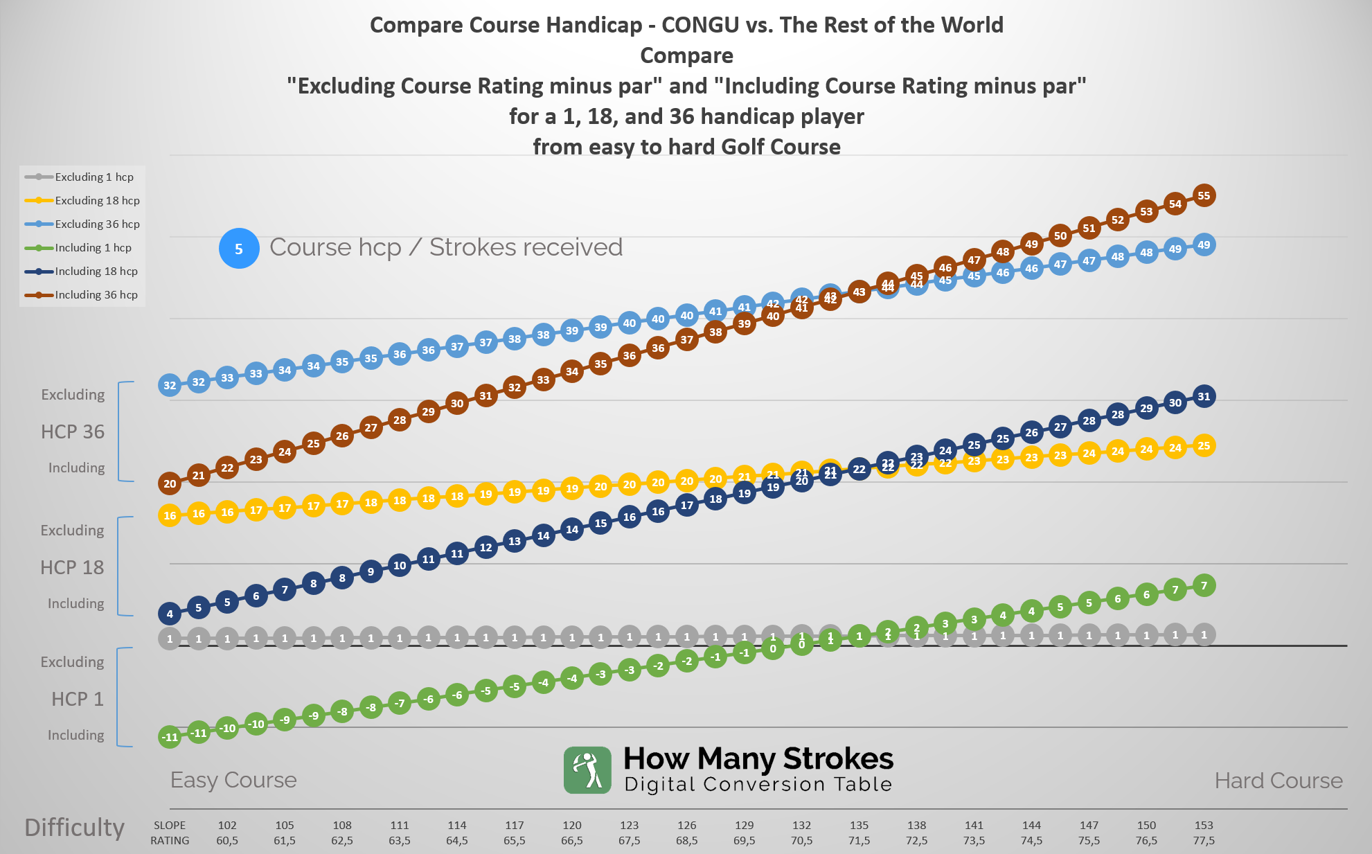 Comparison between "Including CR minus Par" and "Excluding CR minus Par" for three different handicaps.