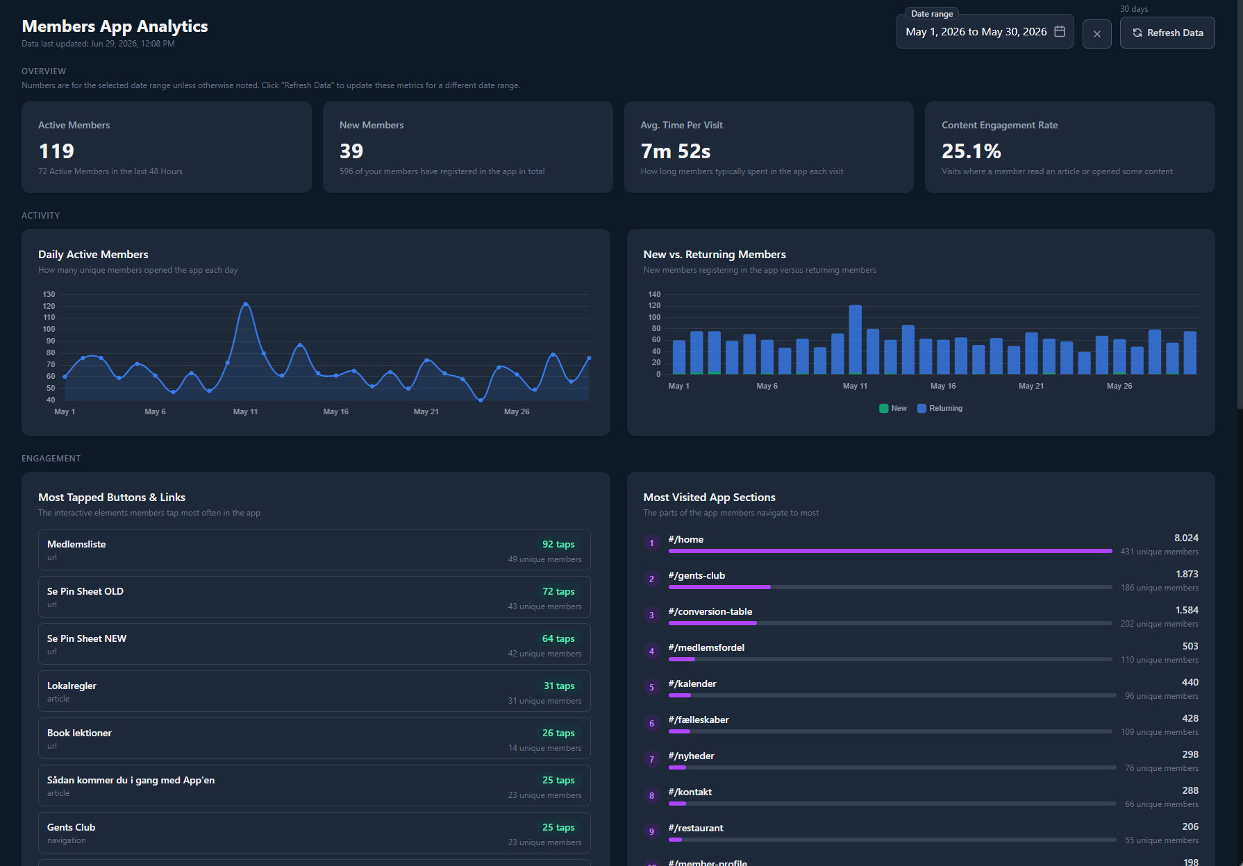 Members App analytics dashboard